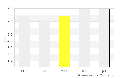 Puma average rain in May