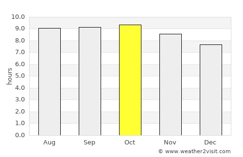 Puma average rain in October