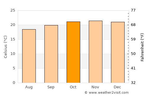 Puma average temperature in October