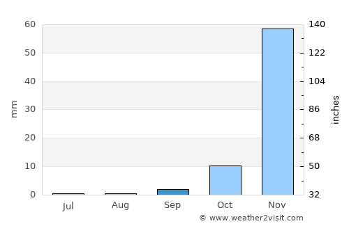 Puma average rain in September