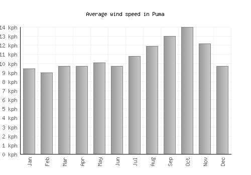 Puma average winspeed by month (km/h)