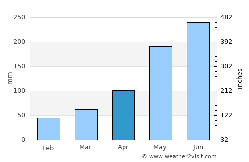 Pumiao average rain in April
