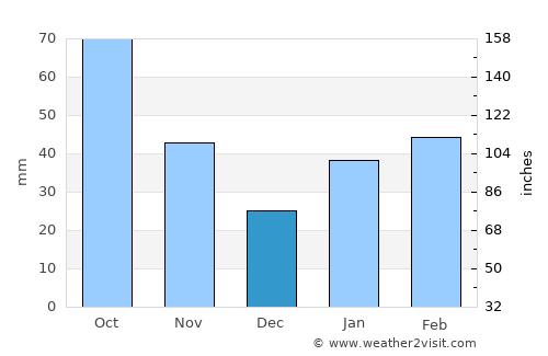 Pumiao average rain in December