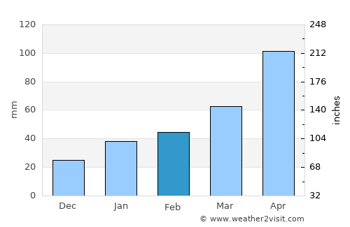 Pumiao average rain in February