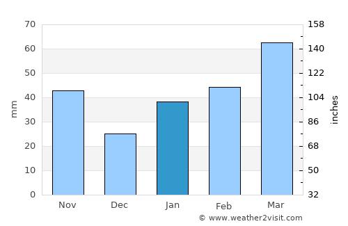 Pumiao average rain in January