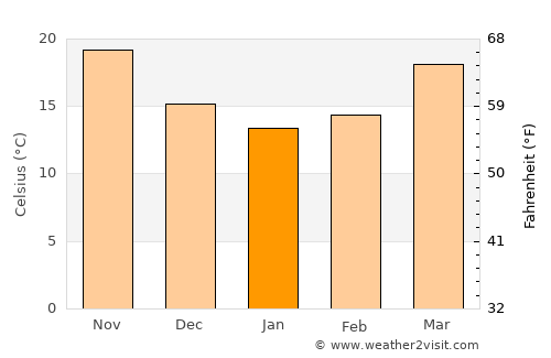 Pumiao average temperature in January