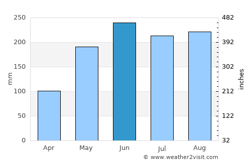 Pumiao average rain in June
