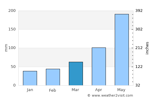 Pumiao average rain in March
