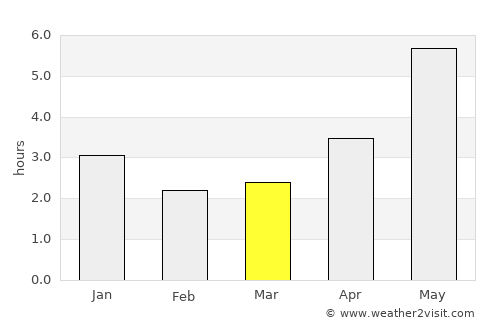 Pumiao average rain in March