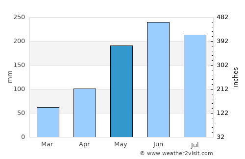 Pumiao average rain in May