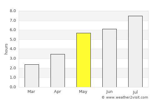 Pumiao average rain in May
