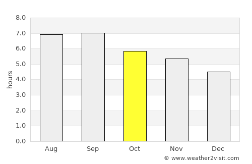 Pumiao average rain in October