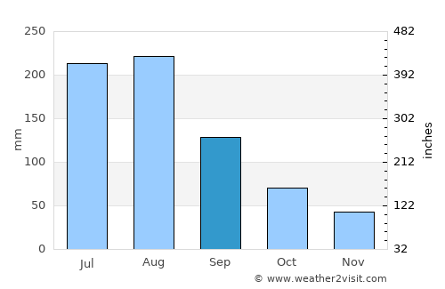 Pumiao average rain in September