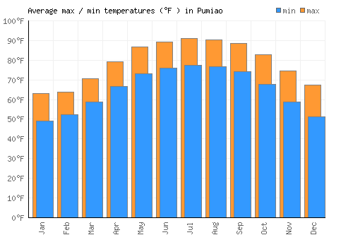 Pumiao average minimum / maximum temperatures (Fahrenheit)