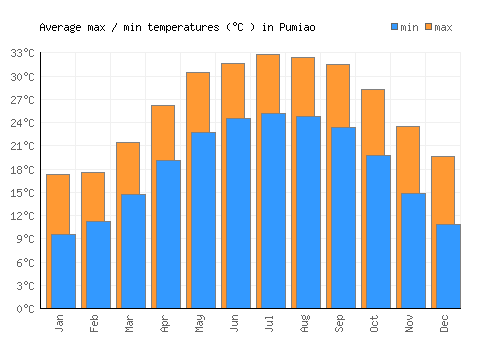 Pumiao average minimum / maximum temperatures (Celsius)