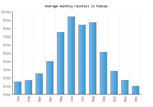 Pumiao monthly rainfall chart (inches)