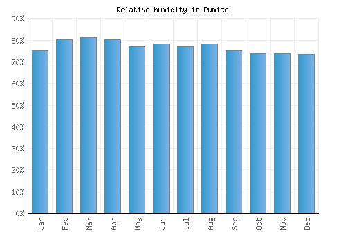 Pumiao relative humidity averages