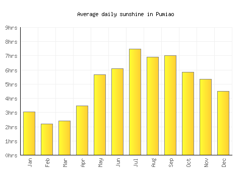Pumiao average daily sunshine chart