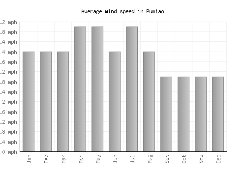 Pumiao average winspeed by month (mph)