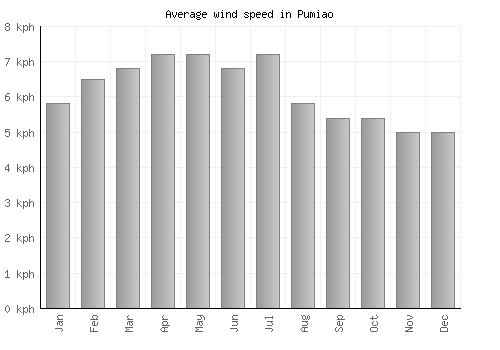 Pumiao average winspeed by month (km/h)