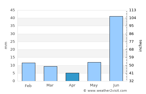 Punāhāna average rain in April