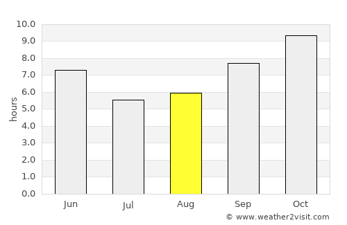 Punāhāna average rain in August