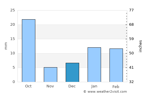 Punāhāna average rain in December