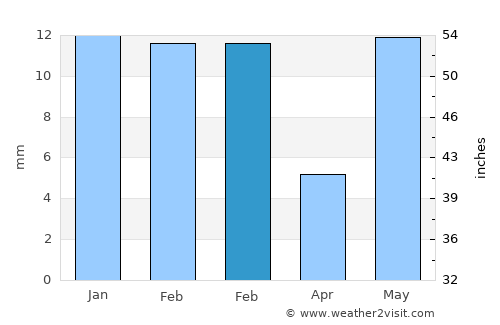 Punāhāna average rain in February