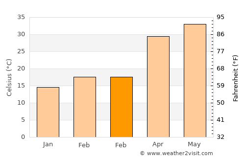 Punāhāna average temperature in February