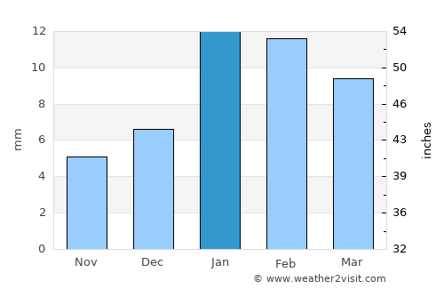 Punāhāna average rain in January