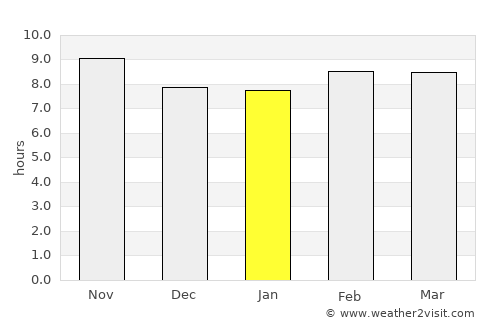 Punāhāna average rain in January