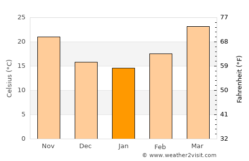 Punāhāna average temperature in January