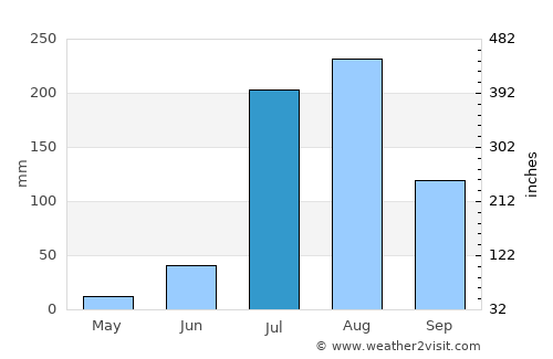 Punāhāna average rain in July