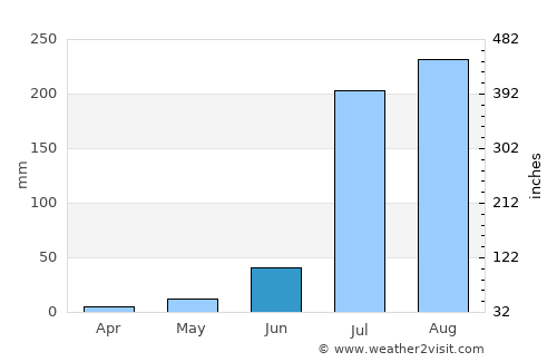 Punāhāna average rain in June