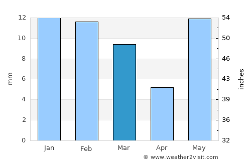 Punāhāna average rain in March