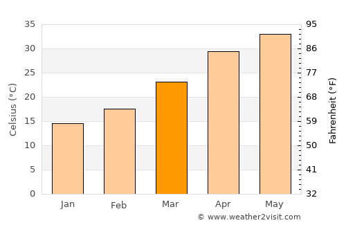 Punāhāna average temperature in March