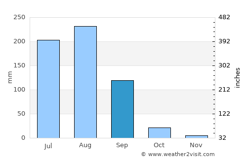 Punāhāna average rain in September