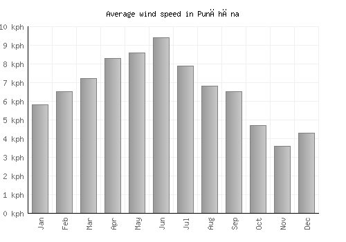 Punāhāna average winspeed by month (km/h)