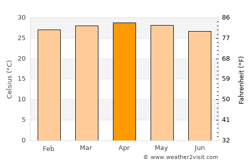 Punalūr average temperature in April