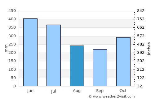 Punalūr average rain in August