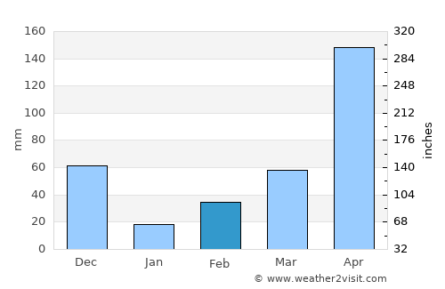Punalūr average rain in February