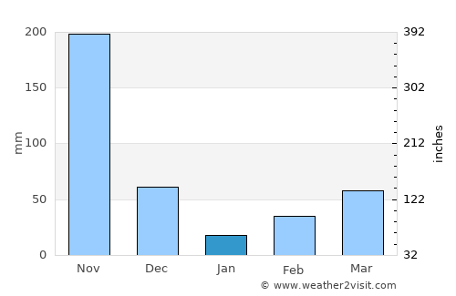 Punalūr average rain in January