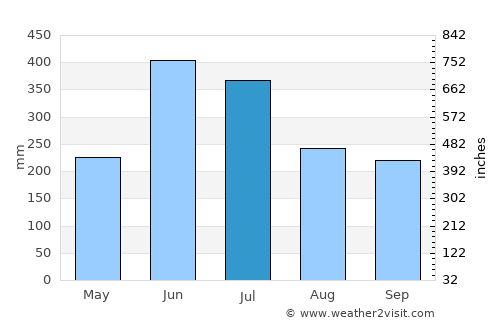 Punalūr average rain in July