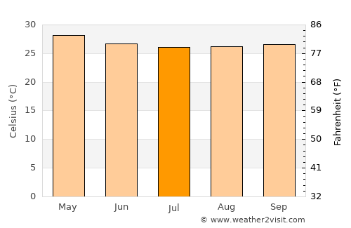 Punalūr average temperature in July