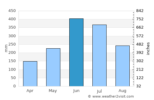 Punalūr average rain in June