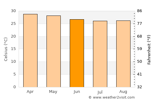 Punalūr average temperature in June