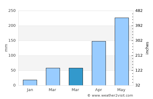 Punalūr average rain in March