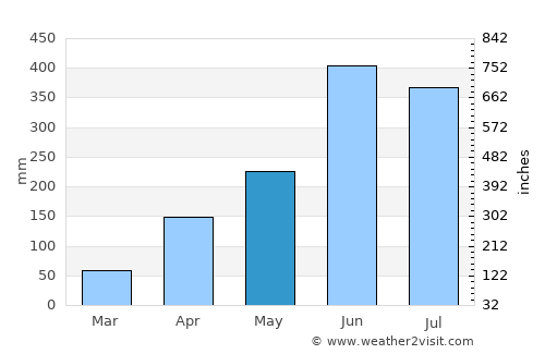Punalūr average rain in May