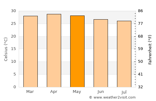 Punalūr average temperature in May