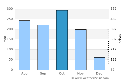 Punalūr average rain in October